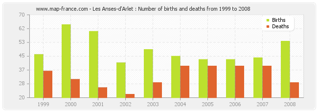 Les Anses-d'Arlet : Number of births and deaths from 1999 to 2008
